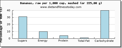 sugars and nutritional content in sugar in a banana